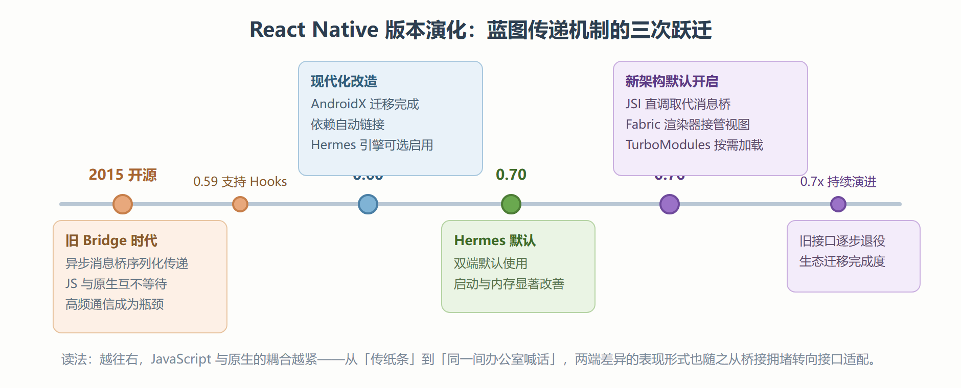 图:React Native 架构演化时间线