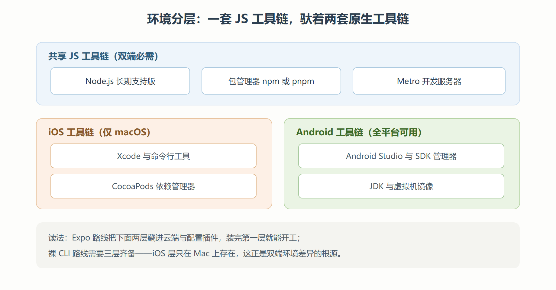 图：三套工具链的分层关系