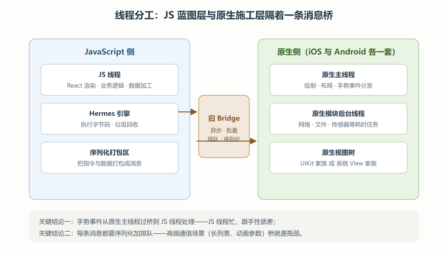 图：RN 线程分工与消息桥的位置
