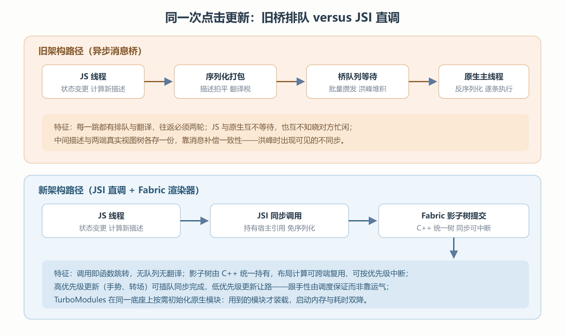 图：一次组件更新的两代路径对比