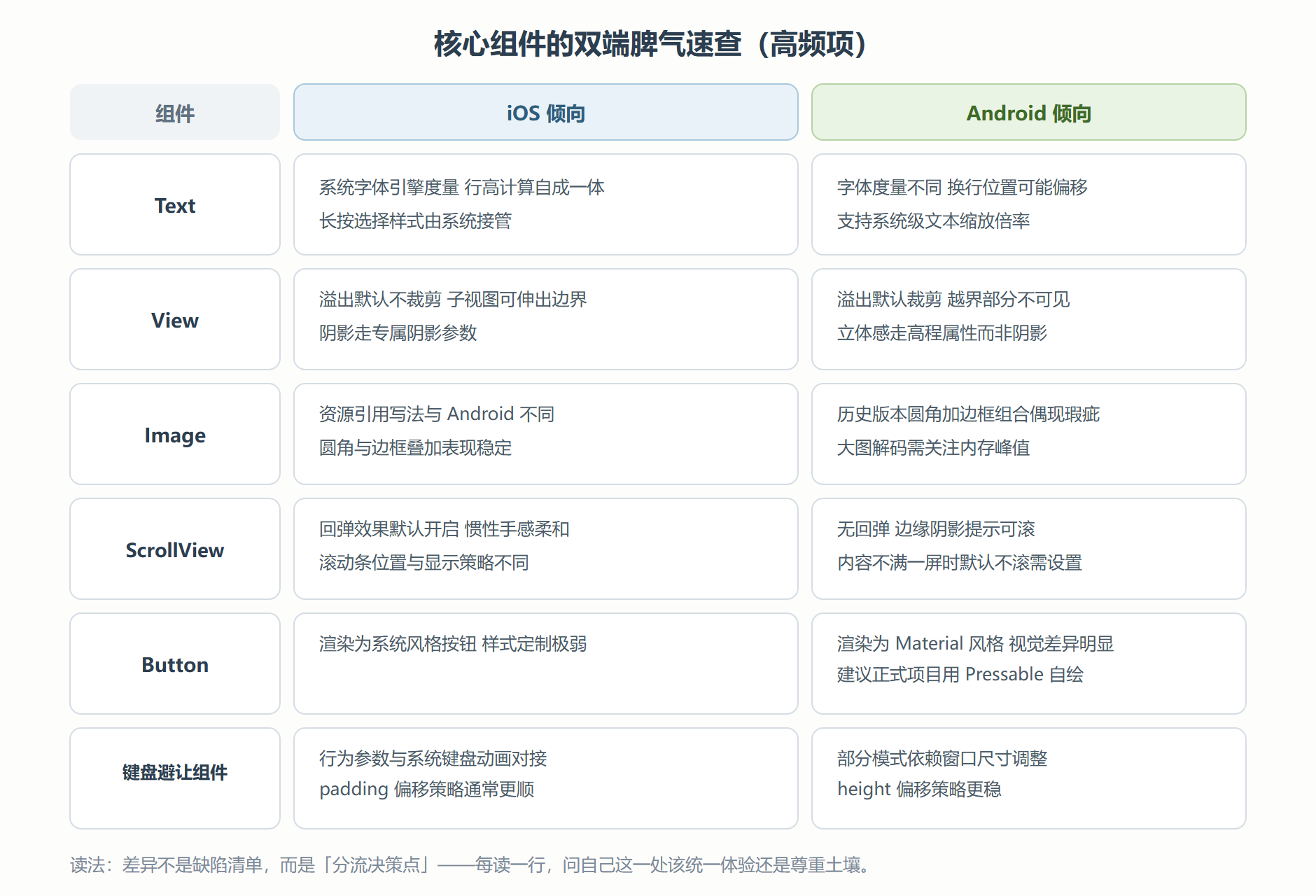 图:核心组件双端差异速查