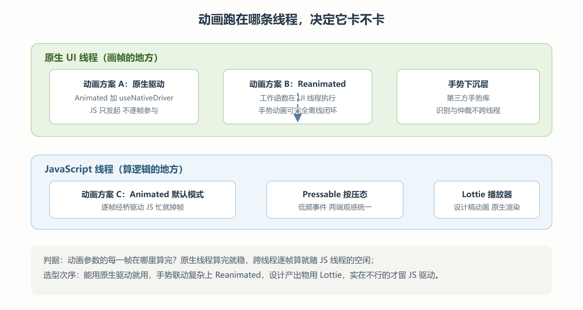 图：手势与动画的线程分工地图