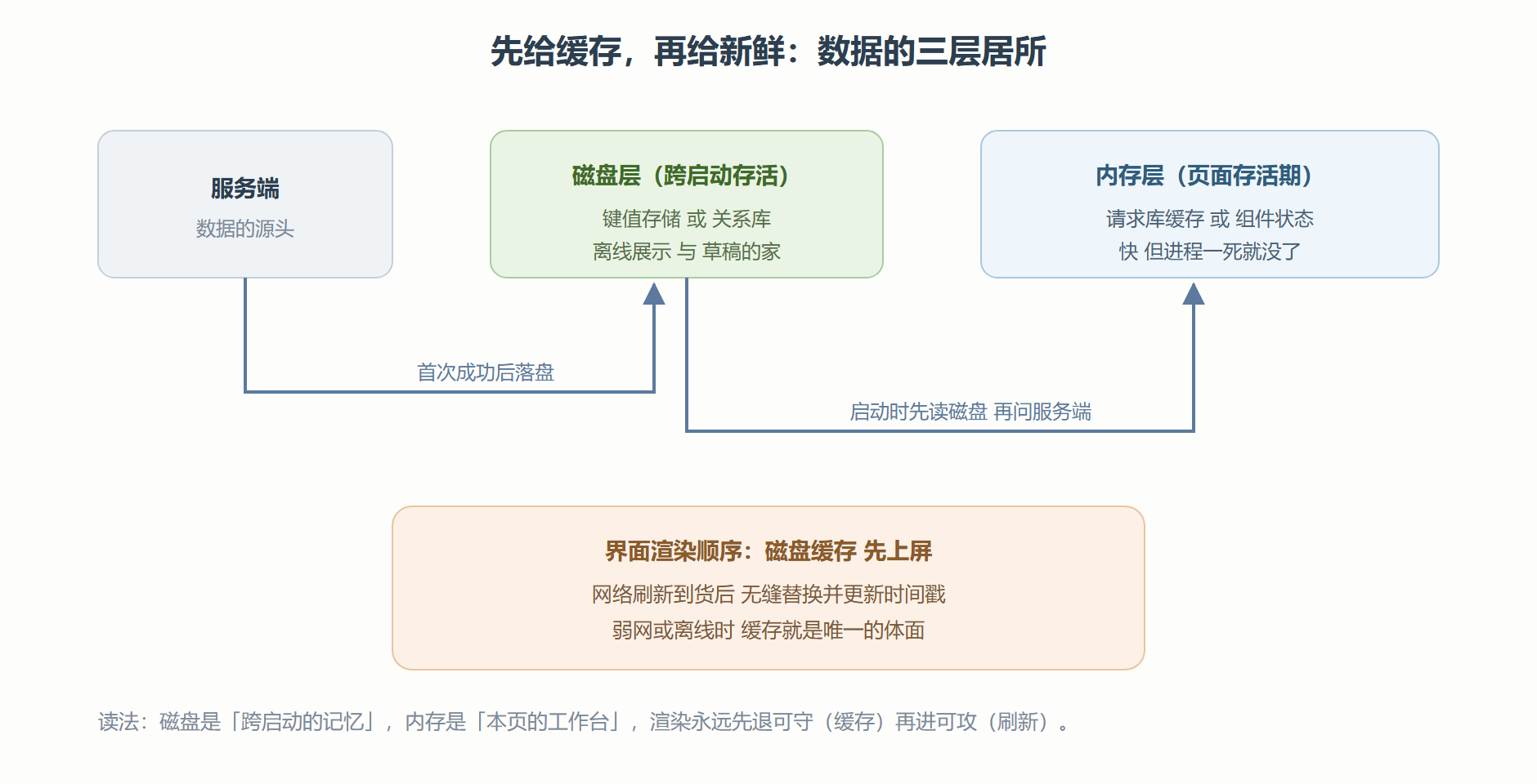 图:一份数据的端上旅程与缓存层次
