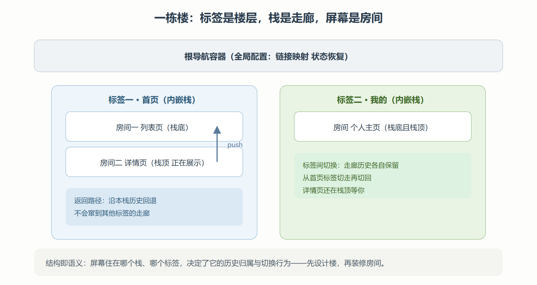 图：嵌套导航的结构与返回路径
