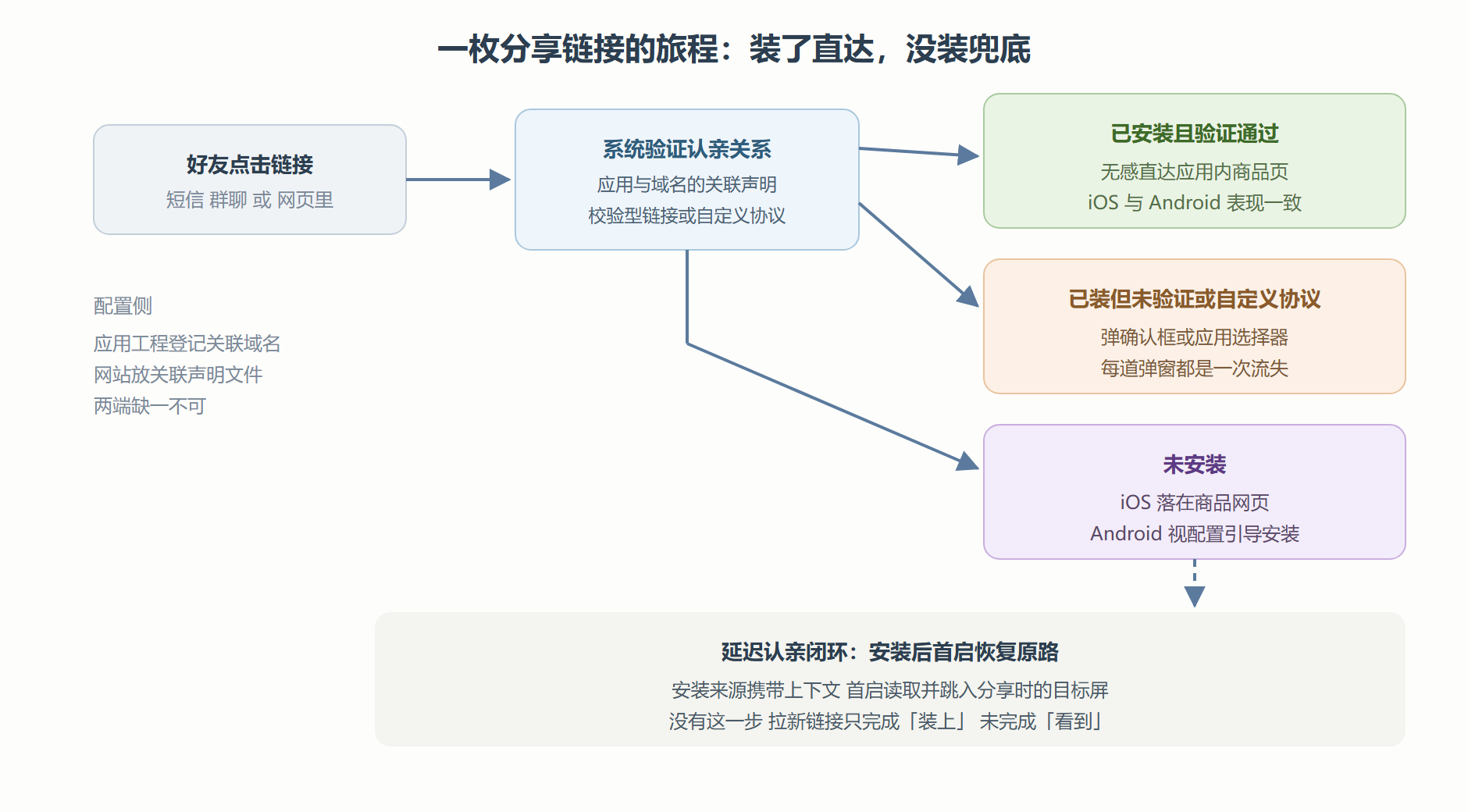 图:一枚链接的完整旅程与降级闭环
