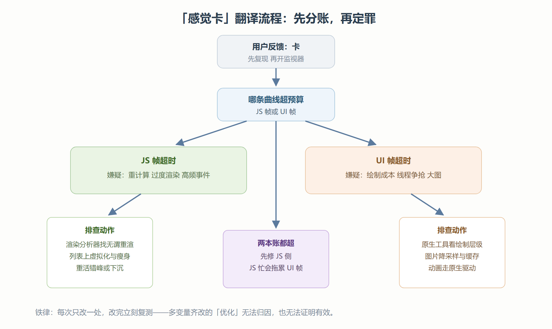 图：性能排查决策树