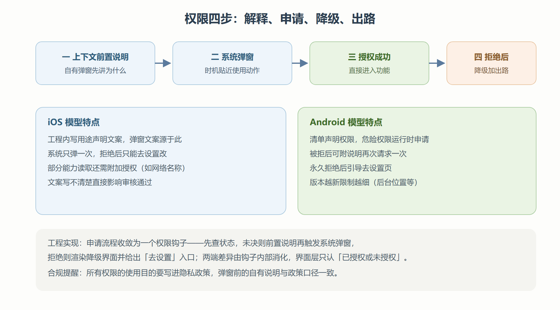 图：合规的权限申请流程与两端差异