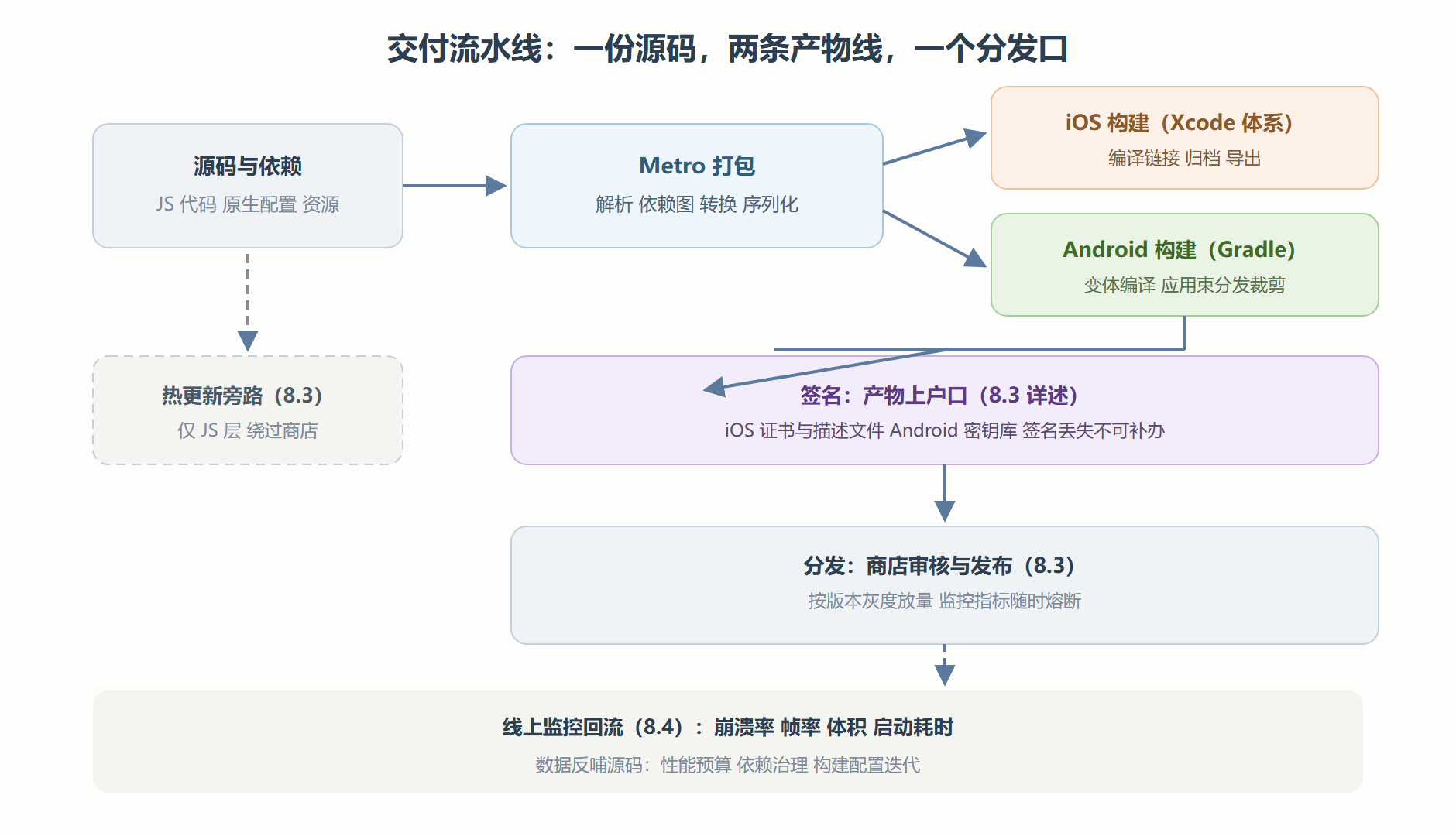图：从源码到用户手机的完整流水线