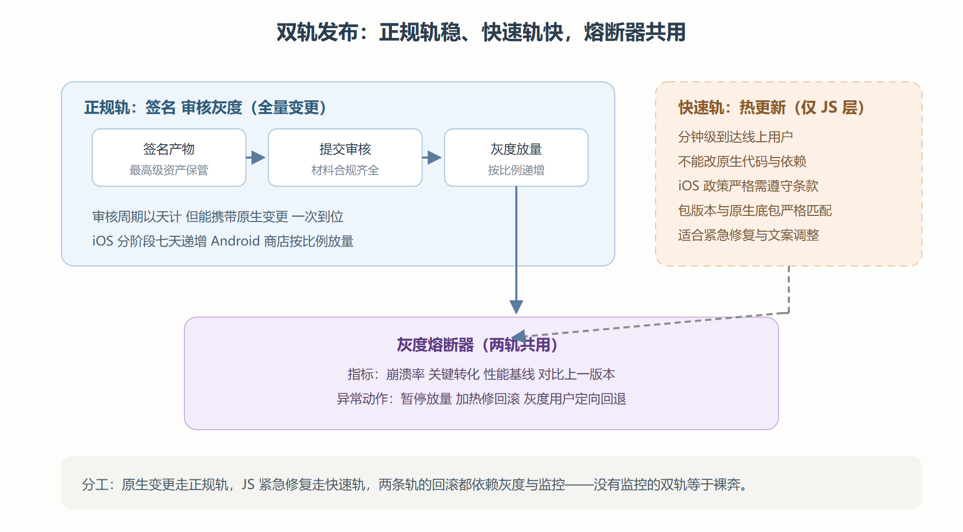 图：双轨发布与灰度熔断的全景