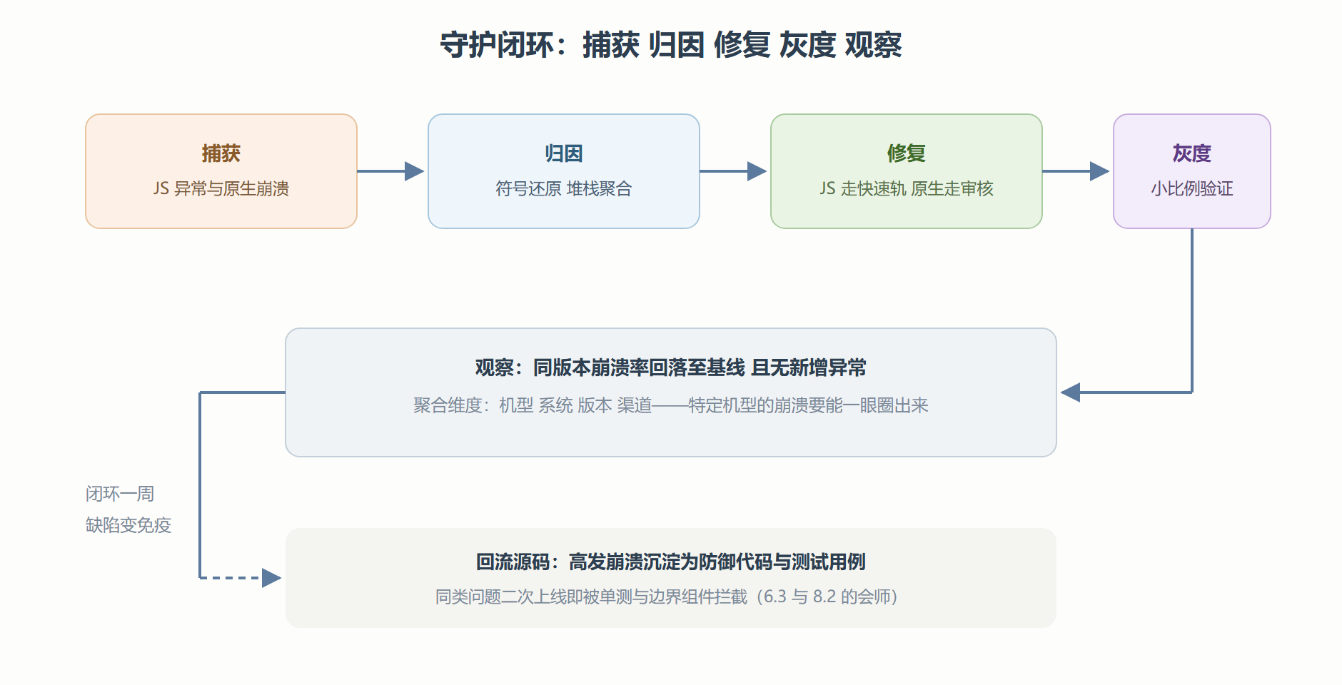 图：从崩溃到修复的线上闭环