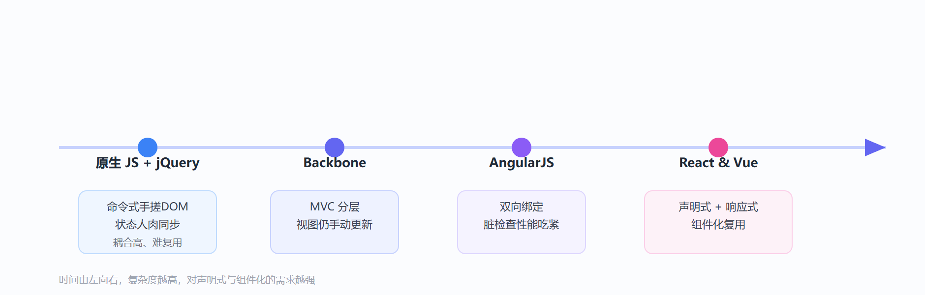 图：前端演进四阶段时间线