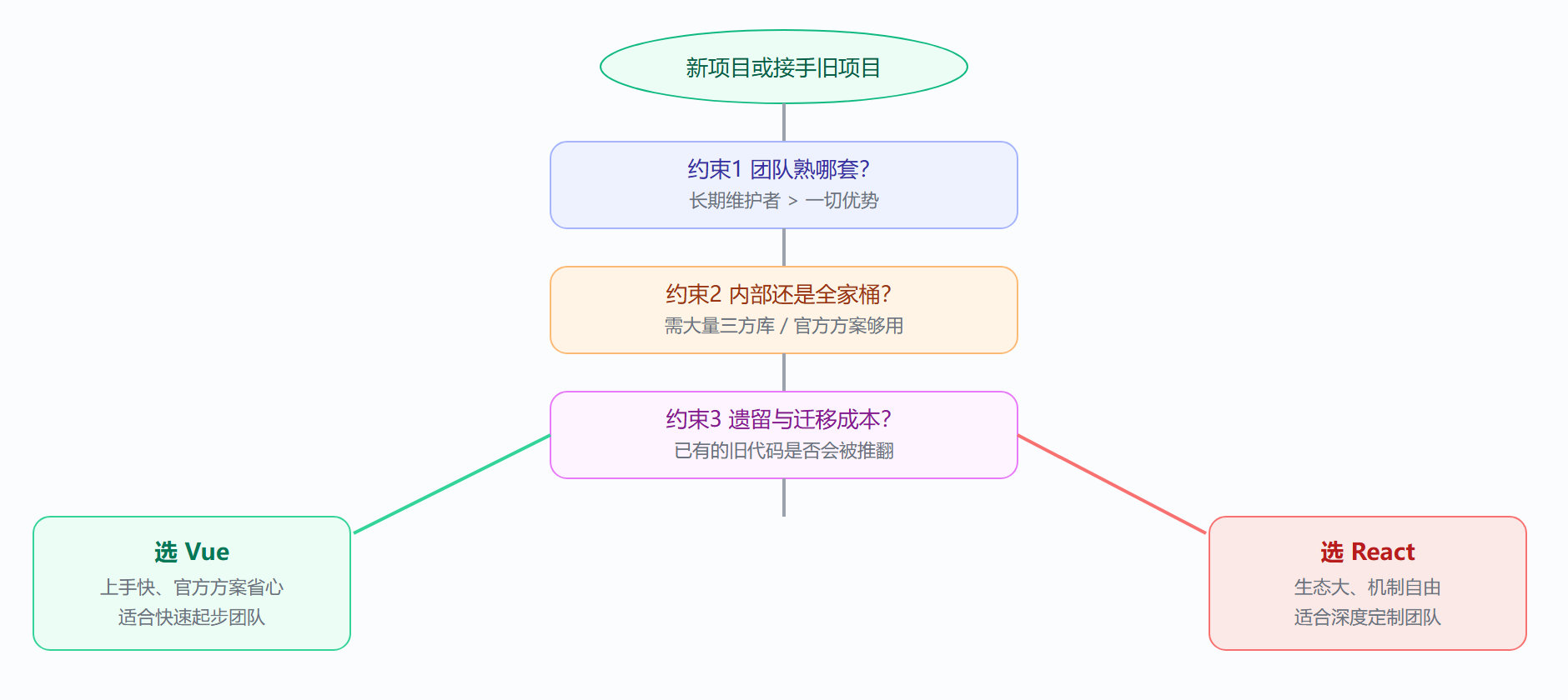 图：基于场景约束的选型决策流