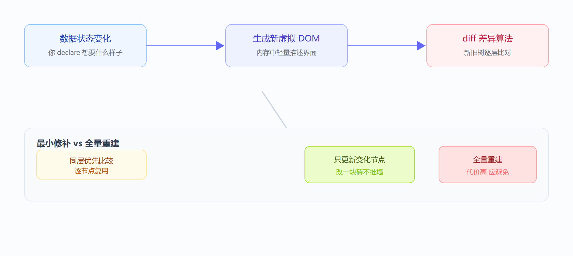 图：虚拟 DOM 渲染与差异计算流程