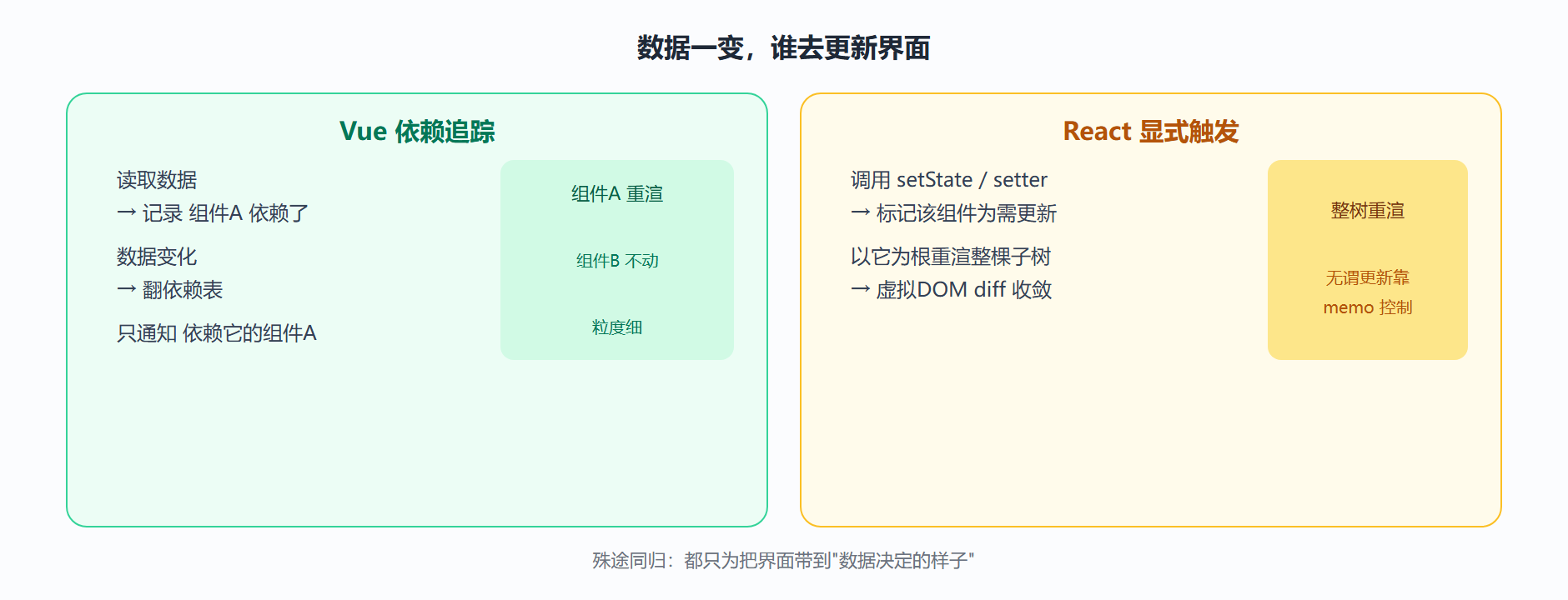 图：两种响应式触发路线对照