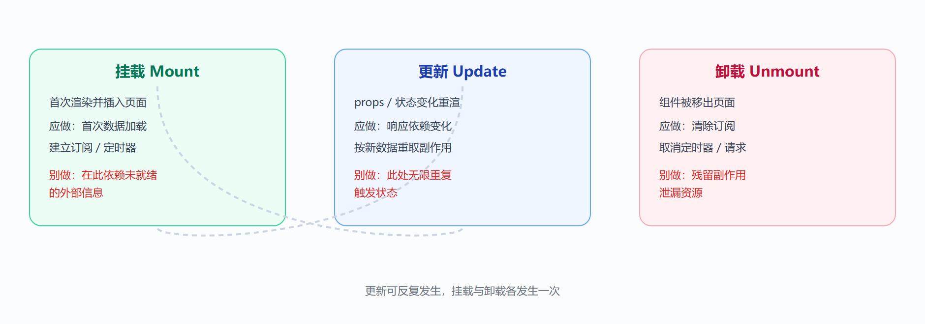 图：组件生命周期全景与对应编程动作