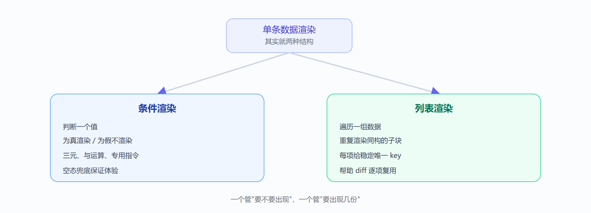 图：条件渲染与列表渲染的逻辑分立