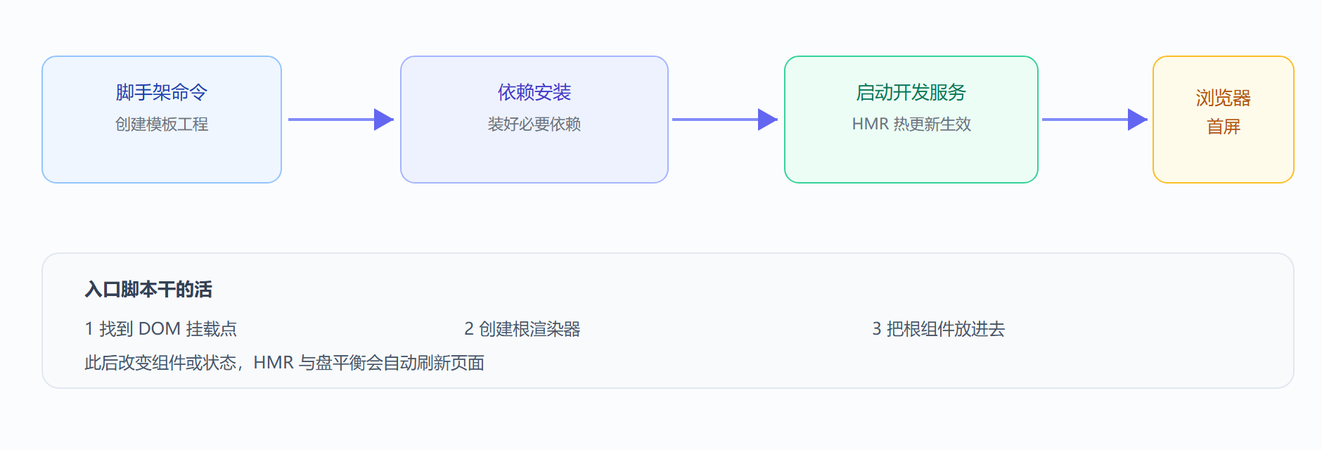 图：Vite 工程初始化与首屏渲染链路
