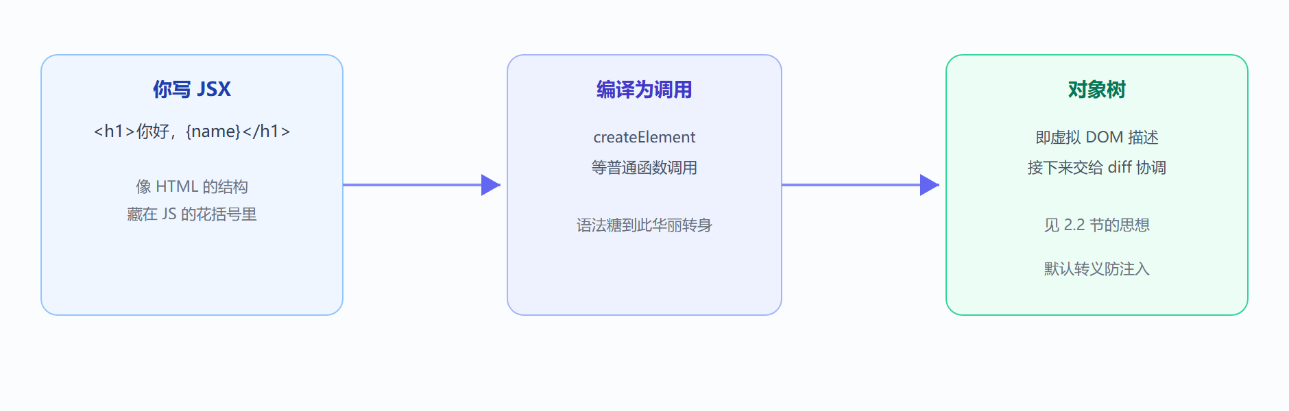 图：JSX 语法糖的编译与虚拟 DOM 物化