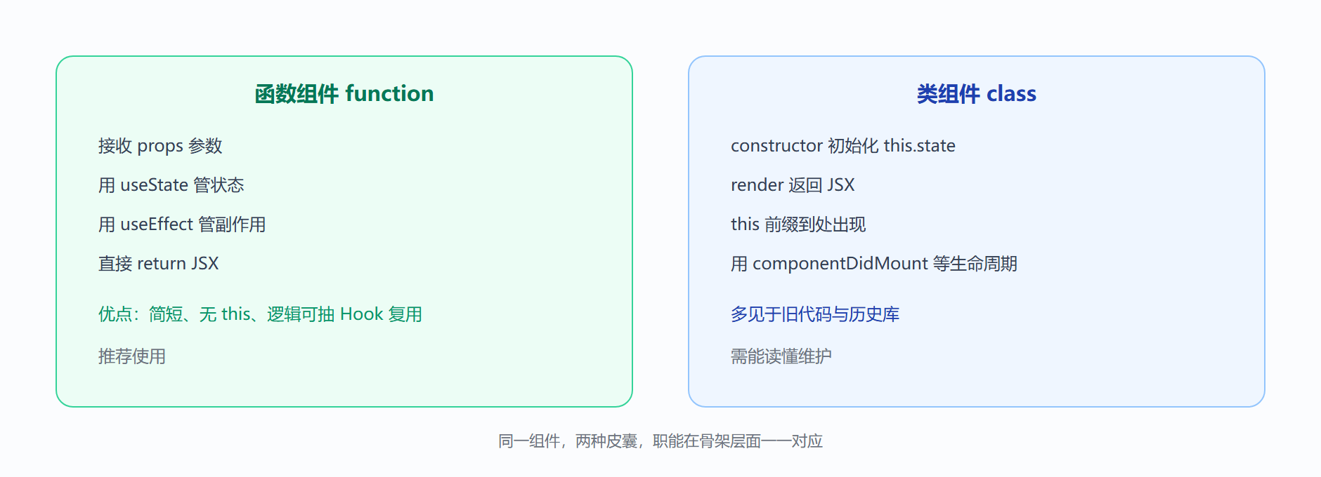 图：函数组件与类组件的结构对照