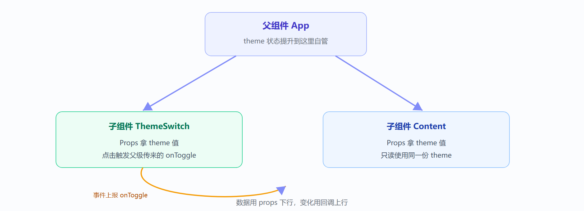 图：单向数据流与状态提升示意