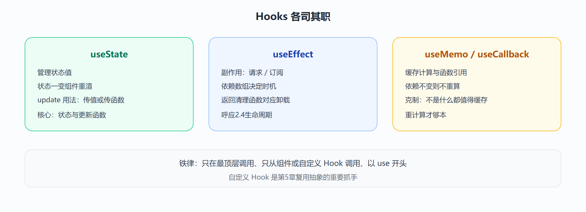 图：主力 Hooks 的能力分工