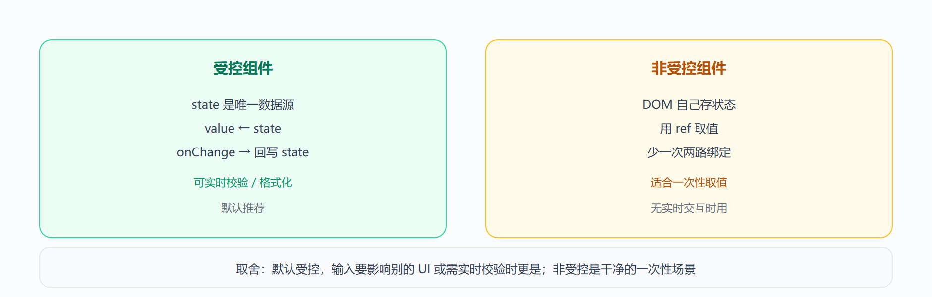 图:受控与非受控表单的数据流对照