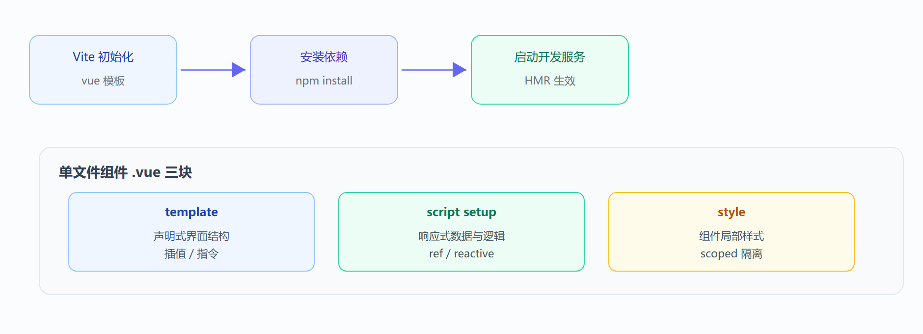 图：Vue 工程初始化与单文件组件结构