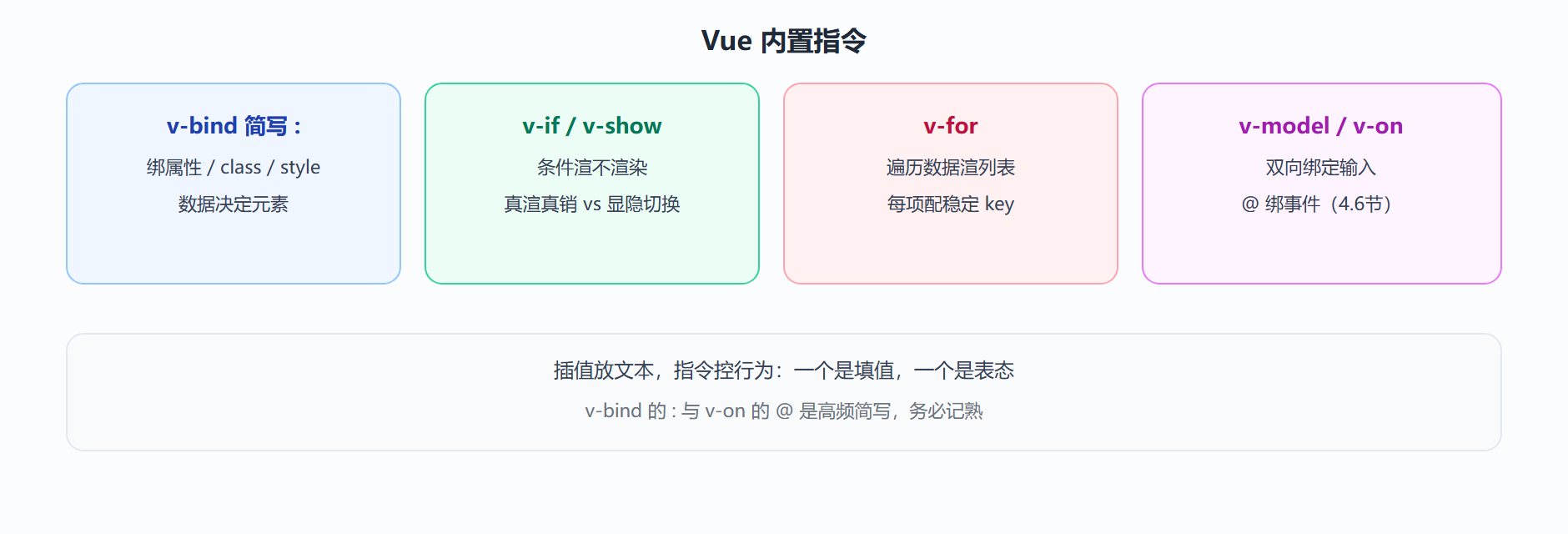 图：内置指令各司其职