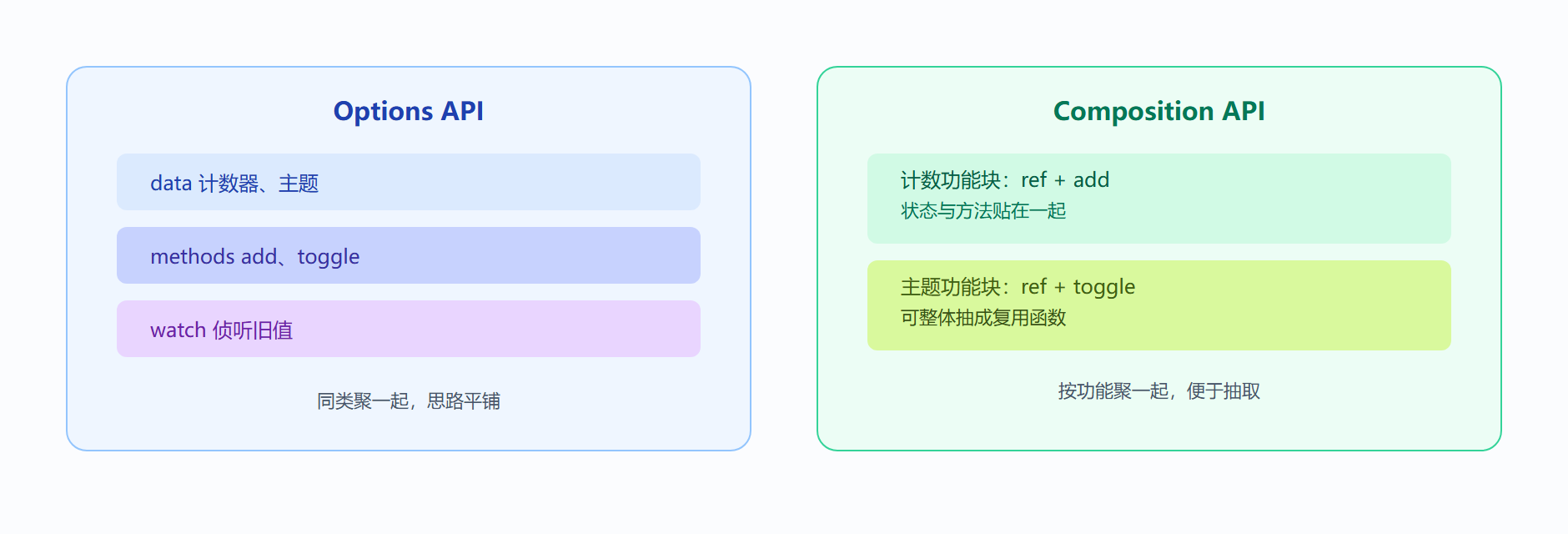 图：Options 按类型分组 vs Composition 按功能分组