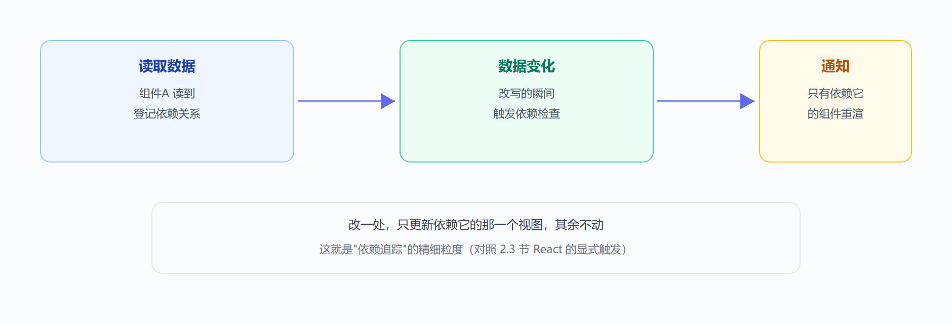 图:Vue 响应式依赖追踪闭环