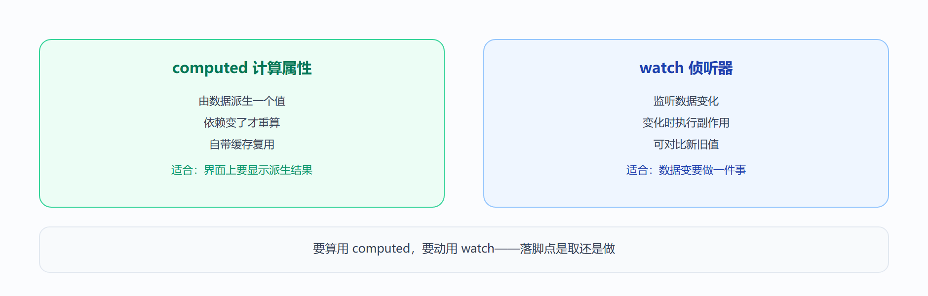 图：计算属性与侦听器的职责分界