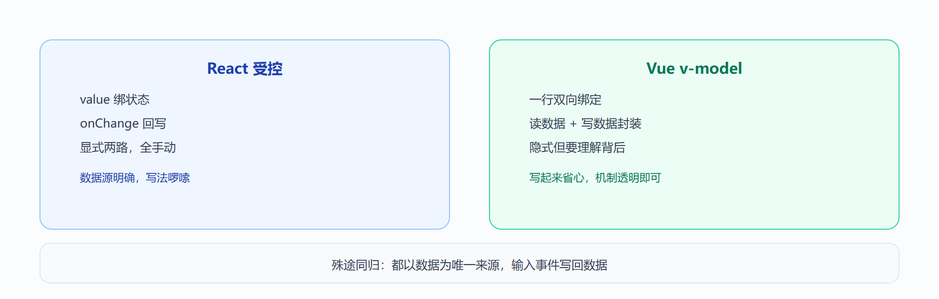图:React 受控写法与 Vue v-model 写法对照