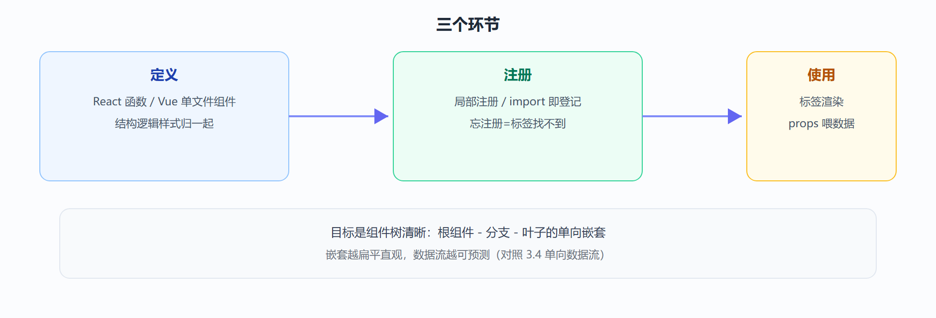 图：React 与 Vue 组件登场流程对照