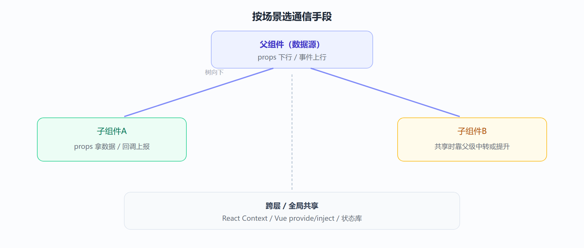 图：组件通信需求全景与推荐手段