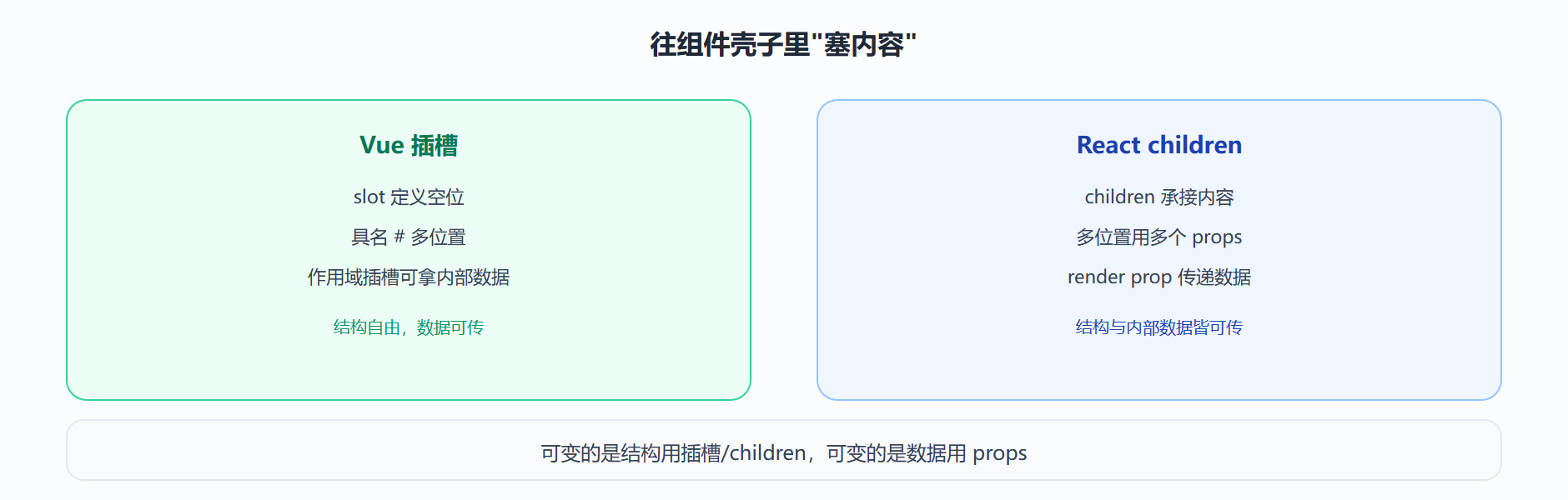 图：内容分发在组件上的插入点