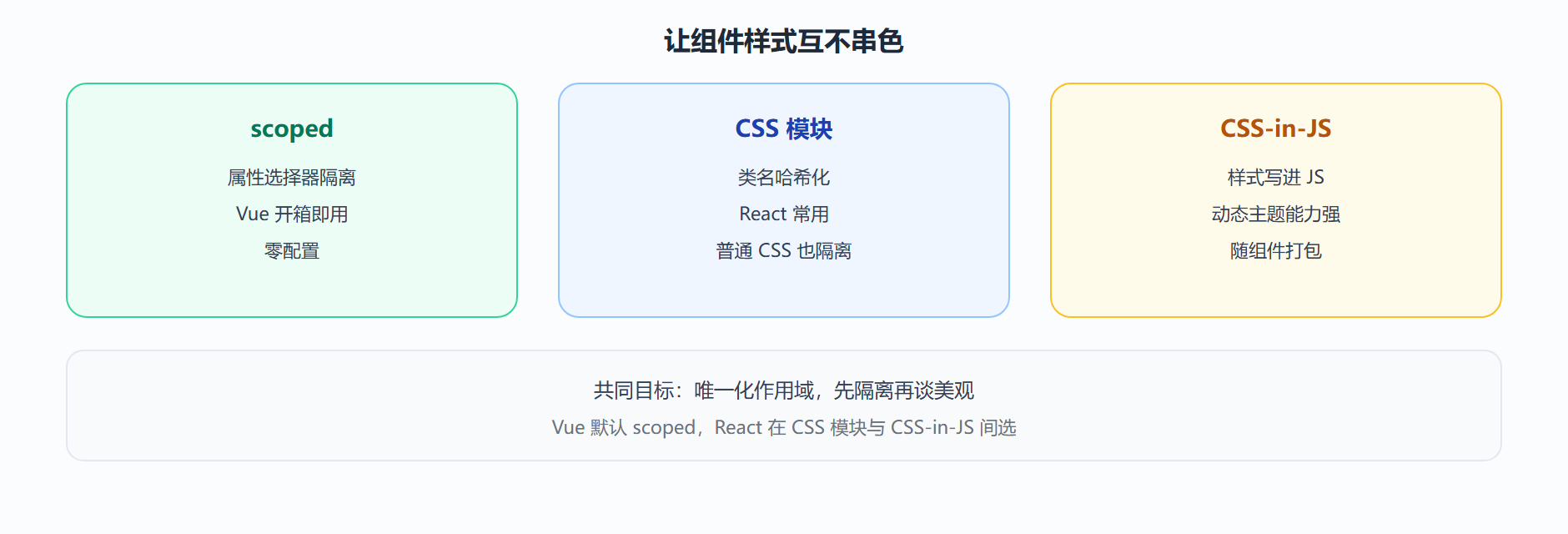 图：scoped、CSS 模块与 CSS-in-JS 的隔离路径