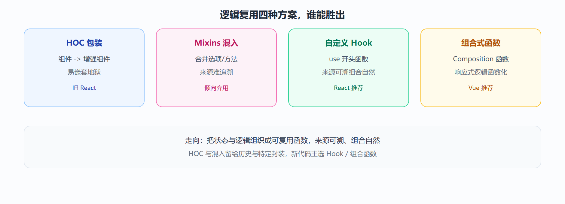 图:四种复用抽象比稿一览