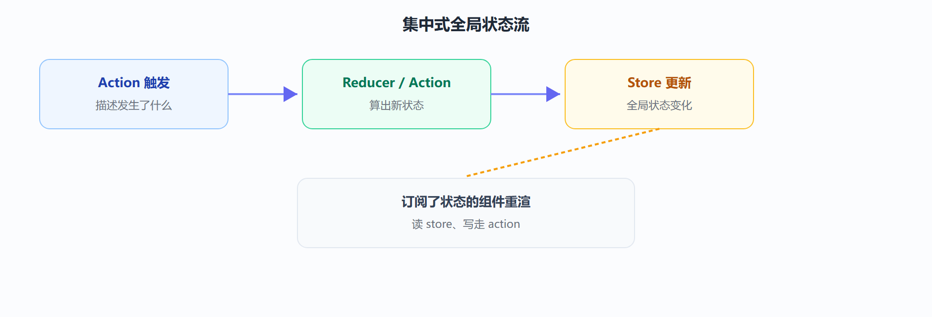 图：Redux / Pinia 的集中式数据流