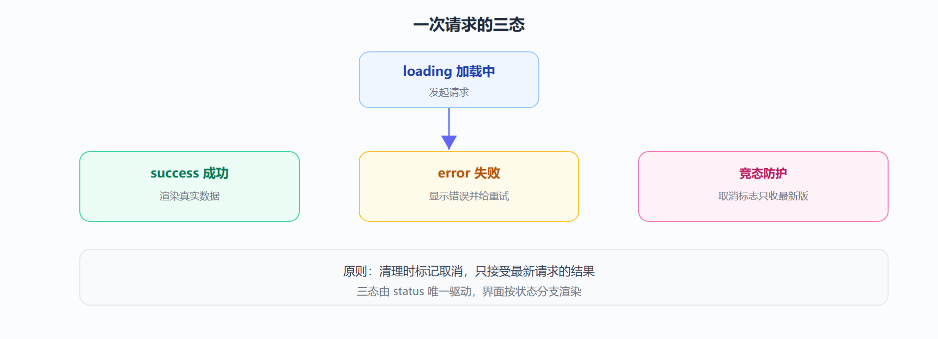 图:异步请求三态与竞态防护