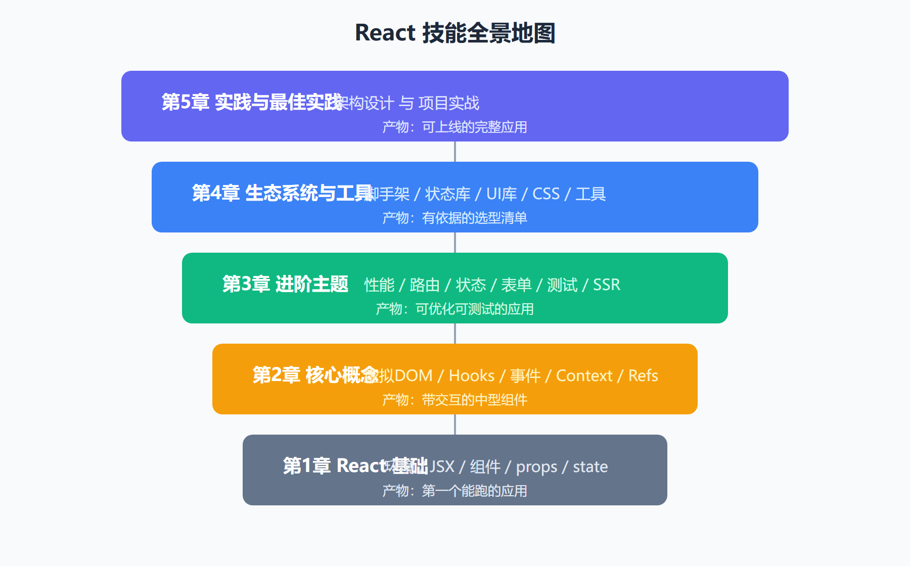 React 技能全景地图