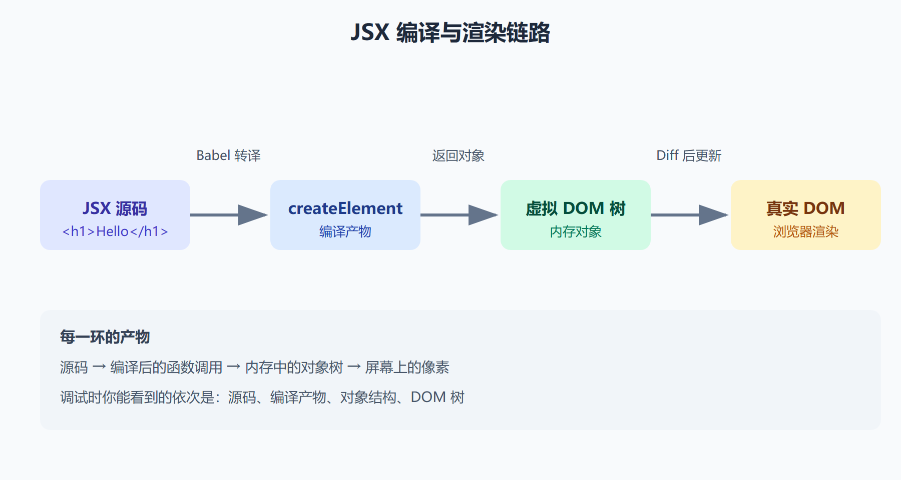 图：JSX 编译与渲染链路