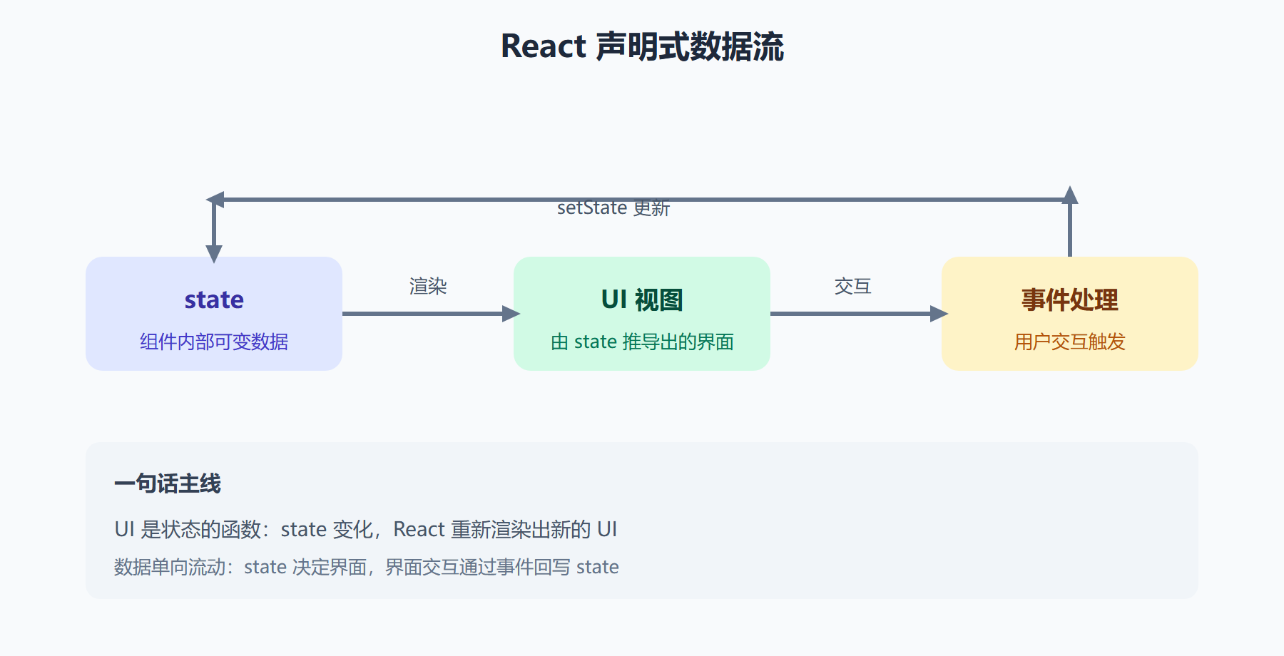 React 声明式数据流