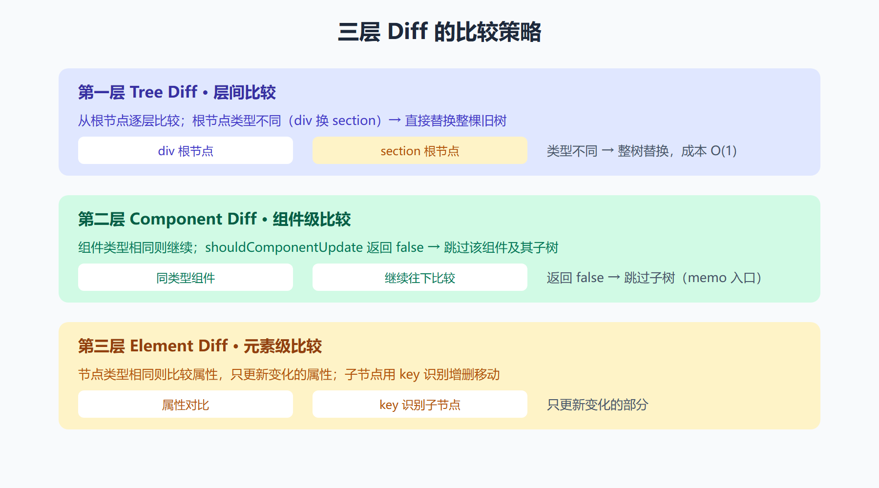三层 Diff 的比较策略