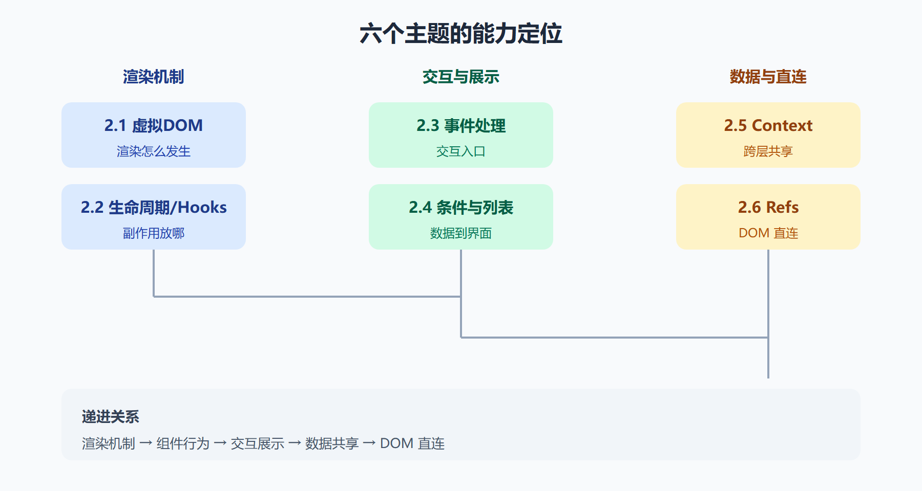 六个主题的能力定位