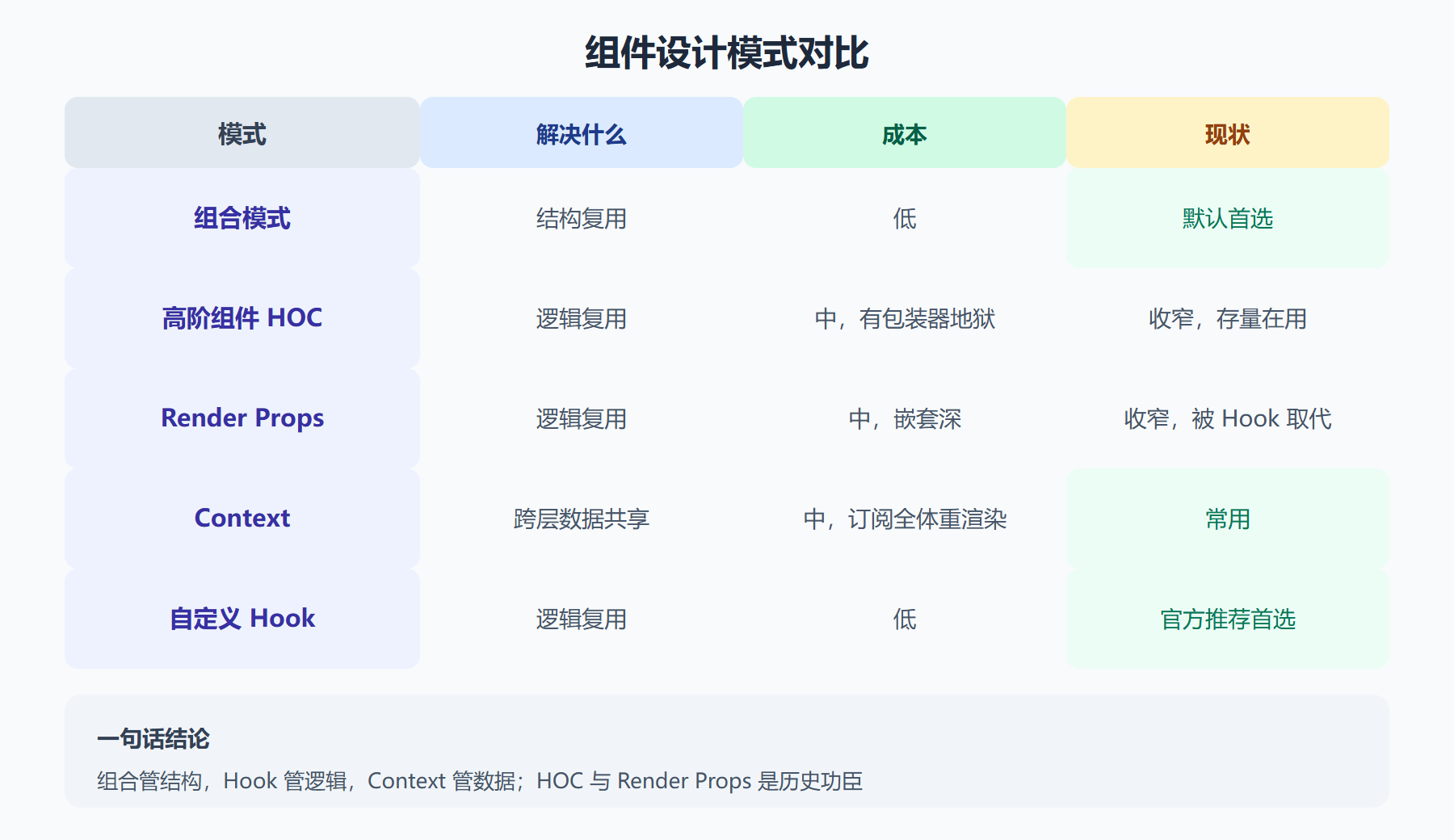 组件设计模式对比