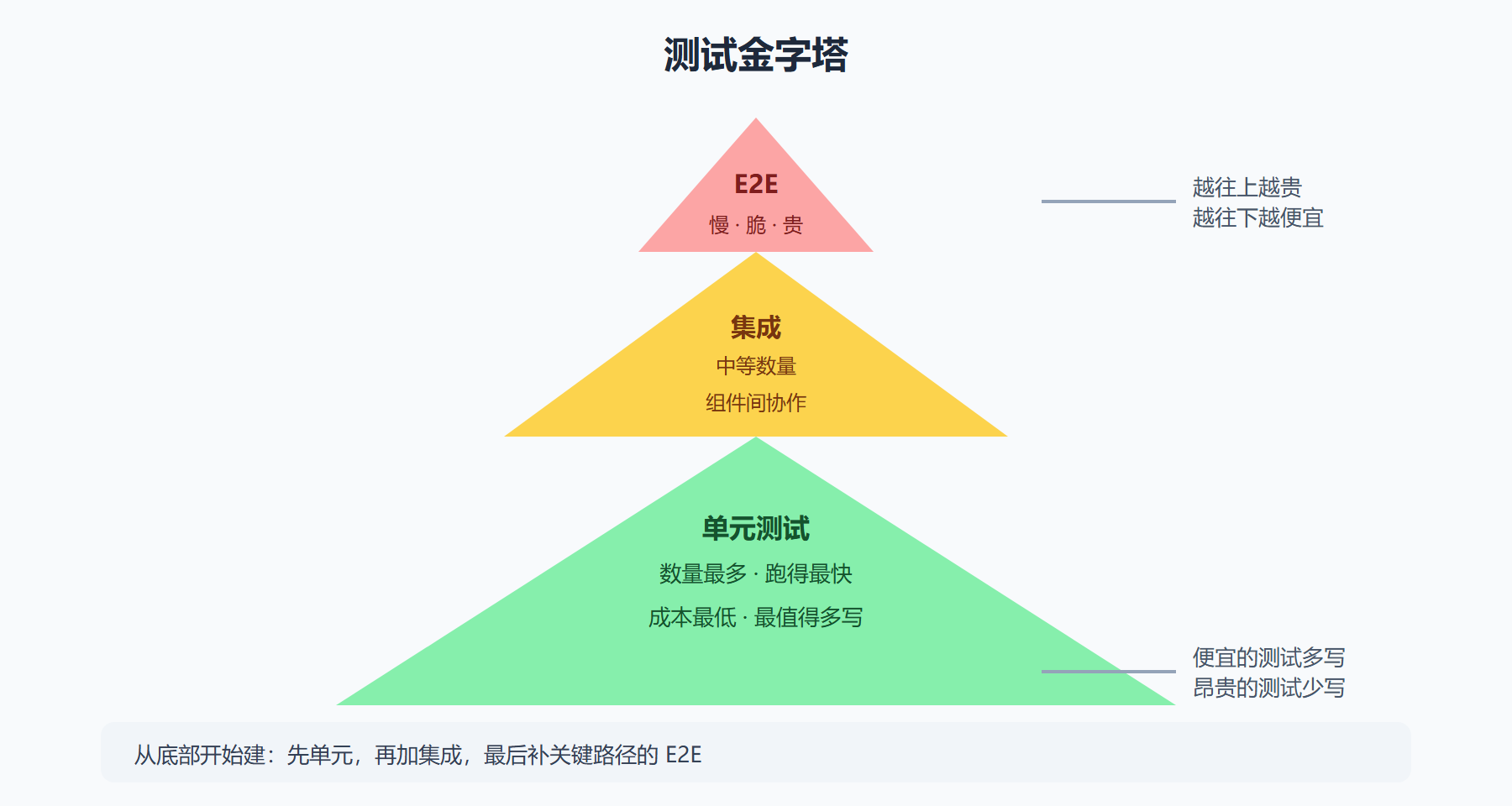 测试金字塔