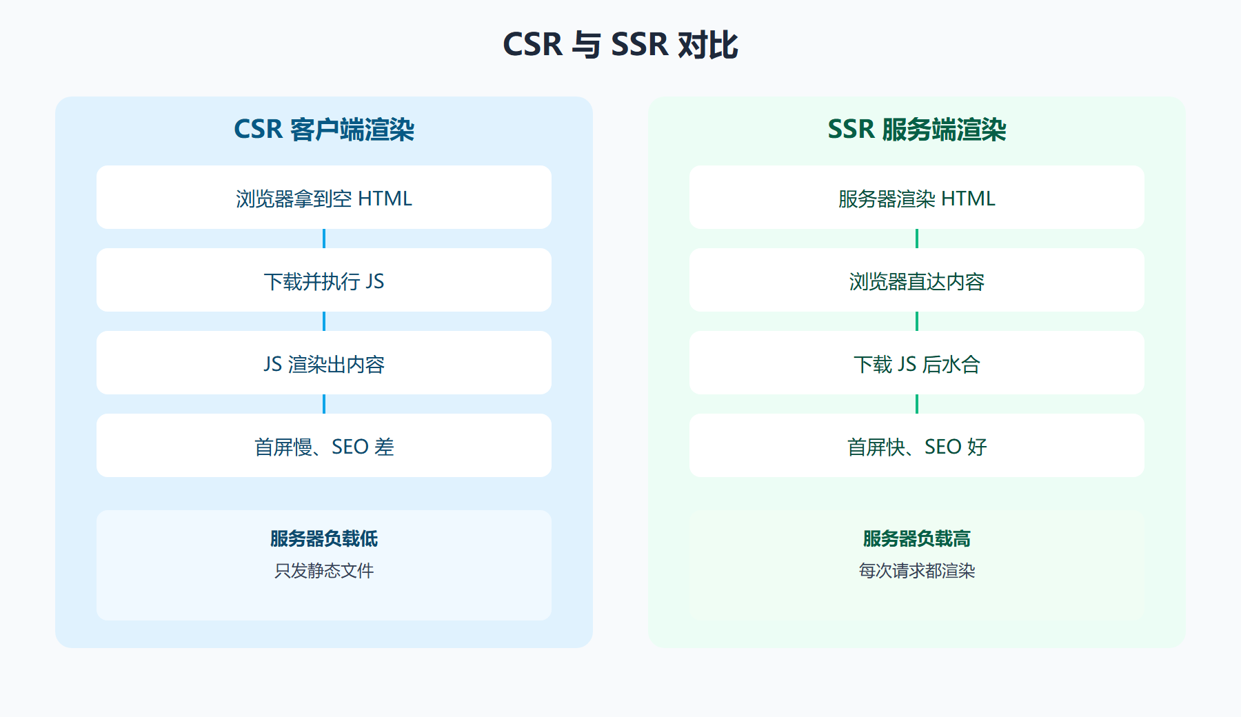 CSR 与 SSR 对比