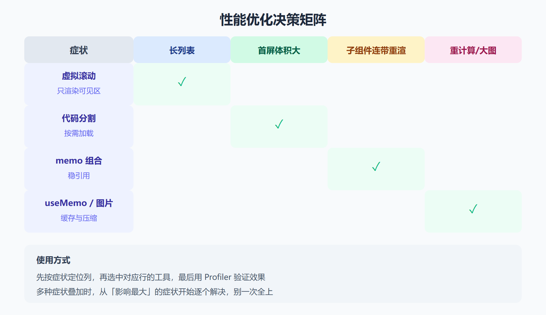 性能优化决策矩阵