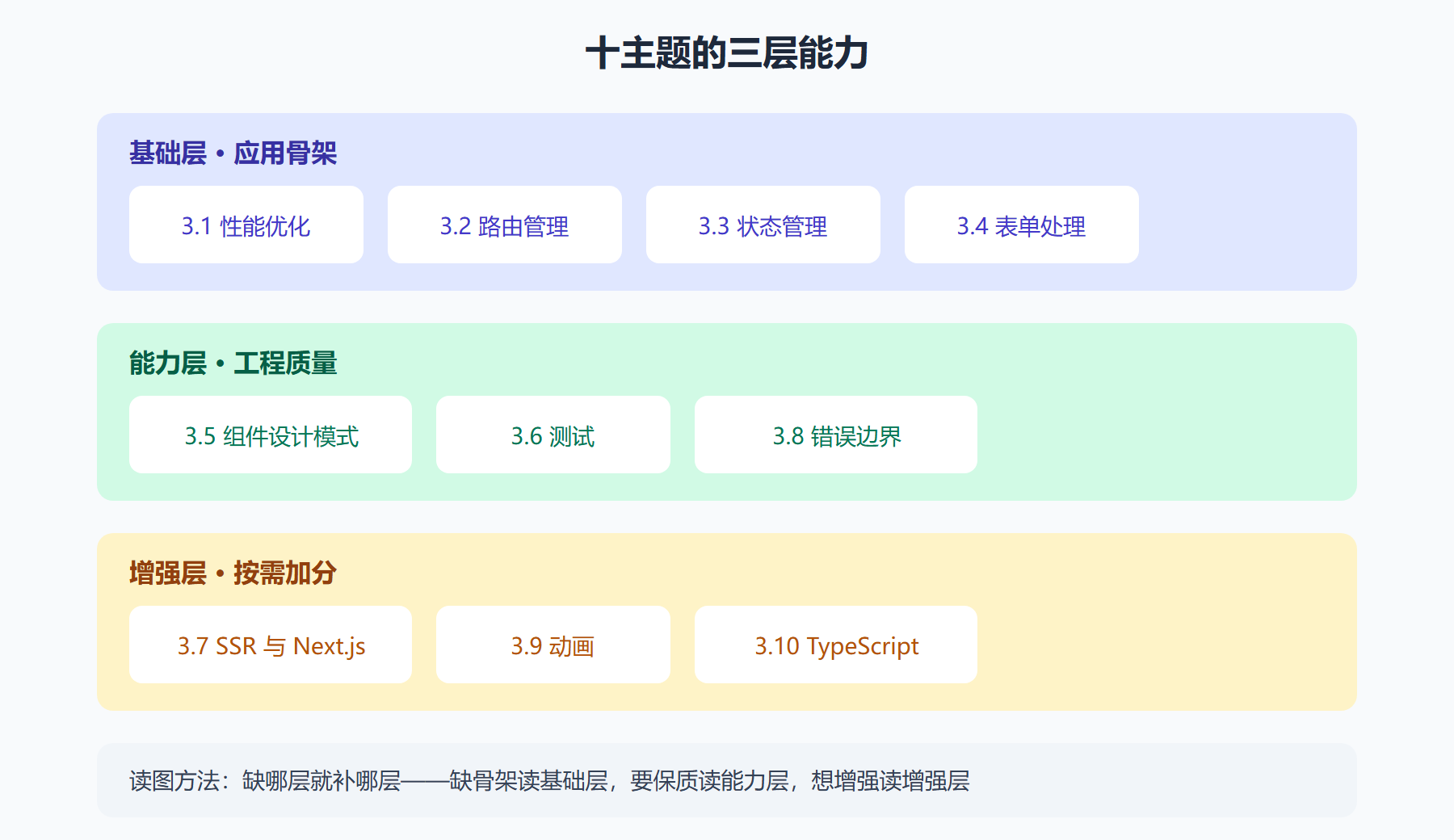 十主题的三层能力