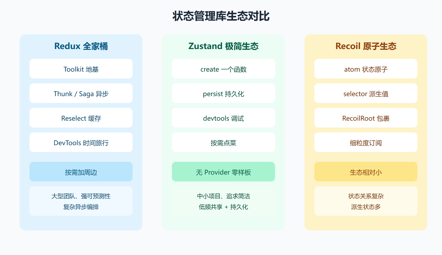 状态管理库生态对比